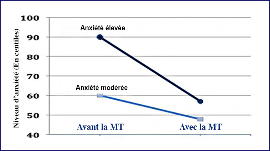 La Méditation Transcendantale diminue l'anxiété