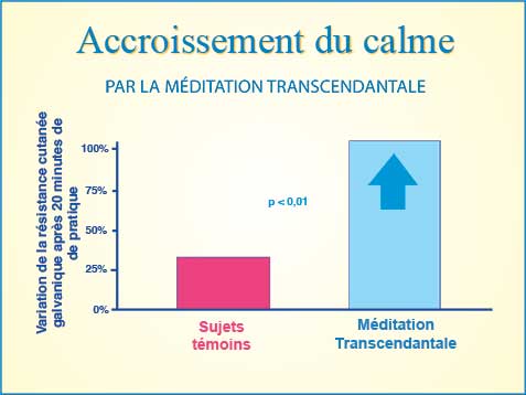 Graphique : Méditation Transcendantale® et accroissement du calme