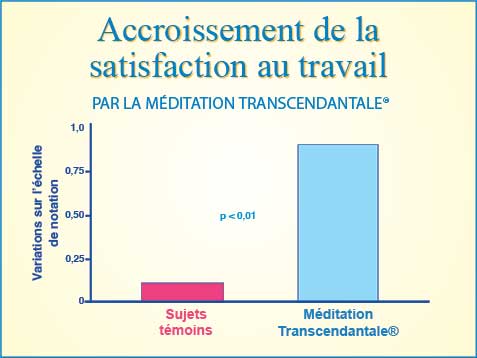 Graphique : accroissement de la satisfaction au travail par la Méditation Transcendantale®