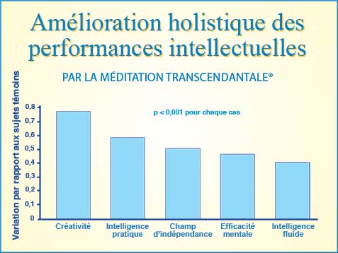 Graphique : amélioration des performances intellectuelles par la Méditation Transcendantale®