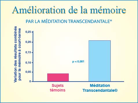 Graphique : amélioration de la mémoire par la Méditation Transcendantale®