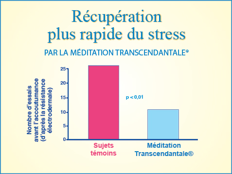 Graphique : Méditation Transcendantale® et récupération plus rapide suite à une expérience stressante