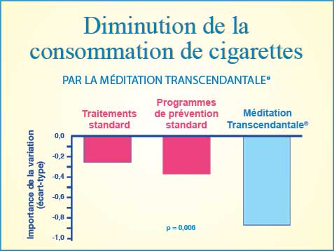 Graphique : diminution de la consommation de cigarettes par la Méditation Transcendantale®