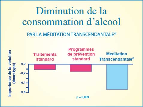 Graphique : diminution de la consommation d'alcool par la Méditation Transcendantale®