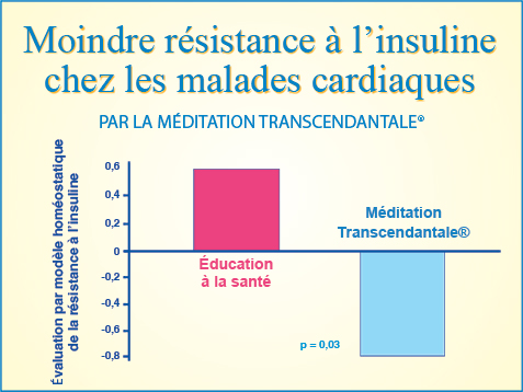 Graphique : diminution de la résistance à l'insuline chez les malades cardiaques. Méditation Transcendantale® et le diabète.