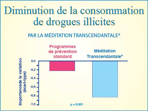 Graphique : diminution de la consommation de drogues par la Méditation Transcendantale®